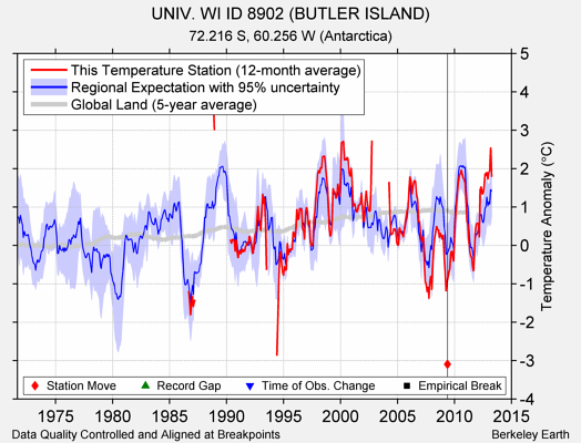 UNIV. WI ID 8902 (BUTLER ISLAND) comparison to regional expectation