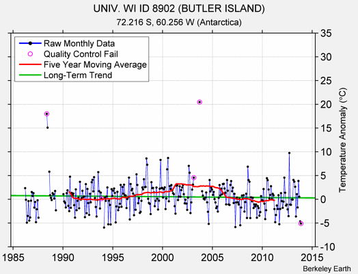 UNIV. WI ID 8902 (BUTLER ISLAND) Raw Mean Temperature