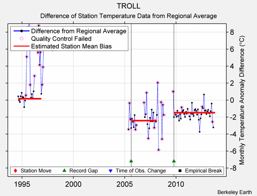 TROLL difference from regional expectation