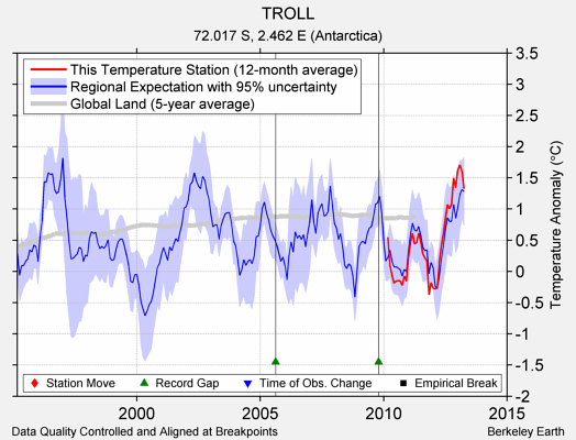 TROLL comparison to regional expectation