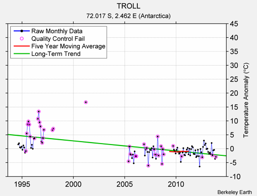 TROLL Raw Mean Temperature