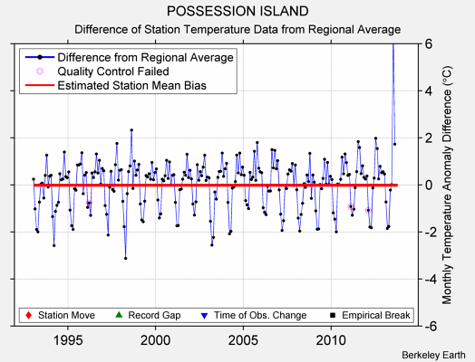 POSSESSION ISLAND difference from regional expectation