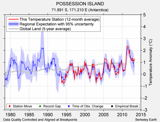 POSSESSION ISLAND comparison to regional expectation