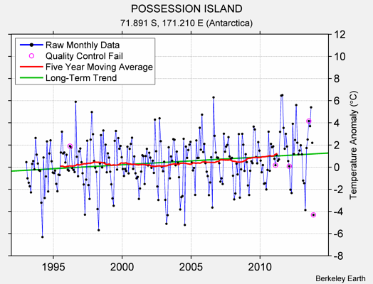 POSSESSION ISLAND Raw Mean Temperature