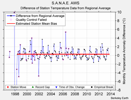 S.A.N.A.E. AWS difference from regional expectation