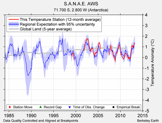 S.A.N.A.E. AWS comparison to regional expectation