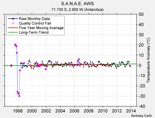 S.A.N.A.E. AWS Raw Mean Temperature