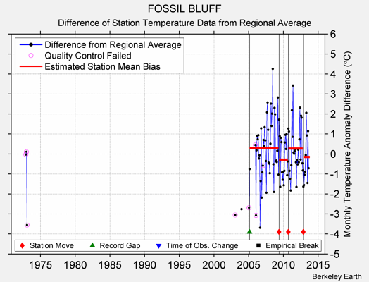 FOSSIL BLUFF difference from regional expectation