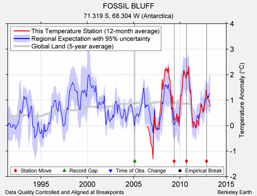 FOSSIL BLUFF comparison to regional expectation