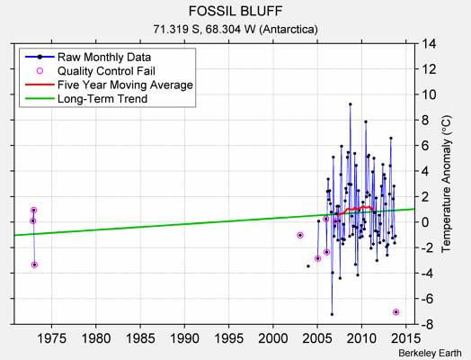 FOSSIL BLUFF Raw Mean Temperature