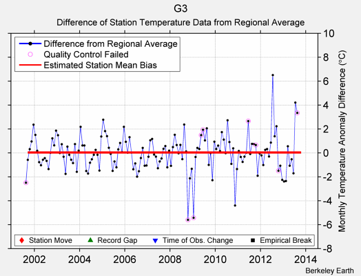 G3 difference from regional expectation