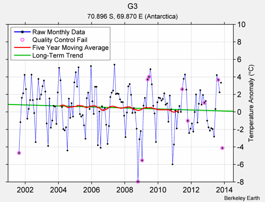 G3 Raw Mean Temperature