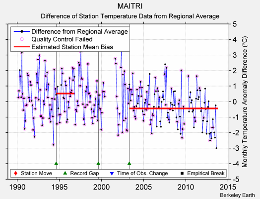 MAITRI difference from regional expectation