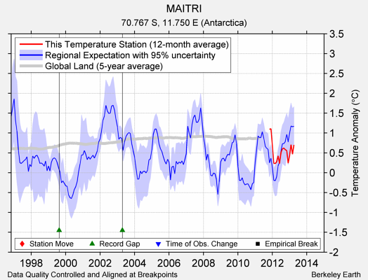 MAITRI comparison to regional expectation