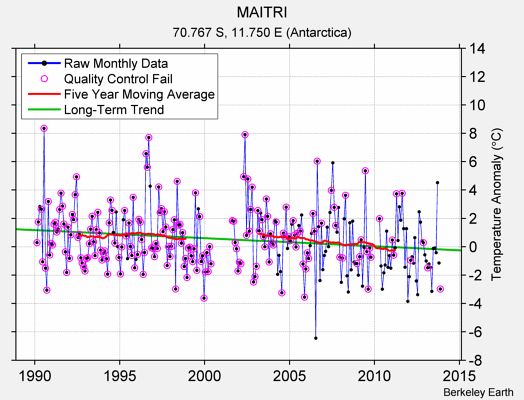 MAITRI Raw Mean Temperature