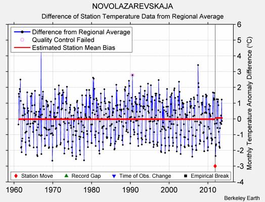 NOVOLAZAREVSKAJA difference from regional expectation