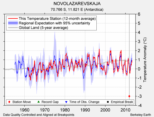 NOVOLAZAREVSKAJA comparison to regional expectation