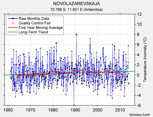 NOVOLAZAREVSKAJA Raw Mean Temperature