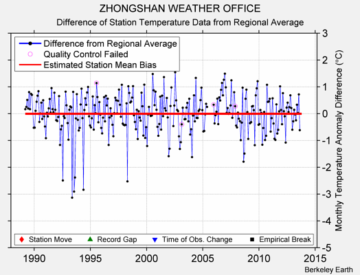 ZHONGSHAN WEATHER OFFICE difference from regional expectation