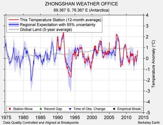 ZHONGSHAN WEATHER OFFICE comparison to regional expectation