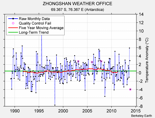 ZHONGSHAN WEATHER OFFICE Raw Mean Temperature