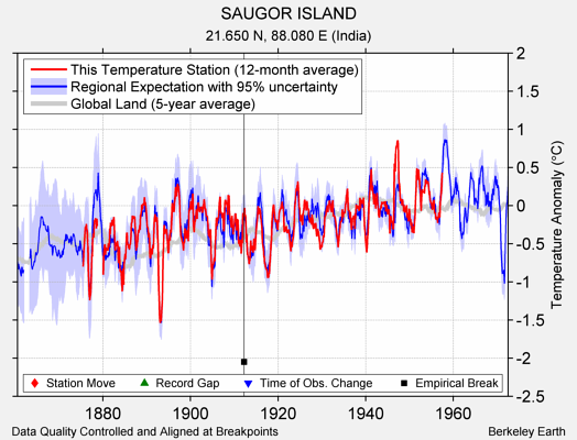 SAUGOR ISLAND comparison to regional expectation