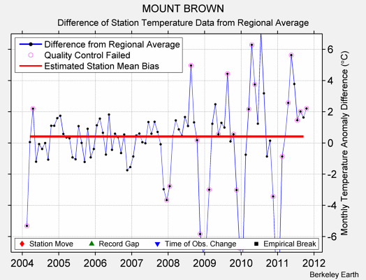 MOUNT BROWN difference from regional expectation