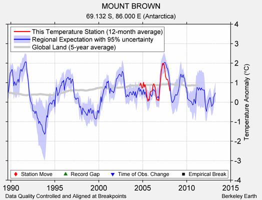 MOUNT BROWN comparison to regional expectation