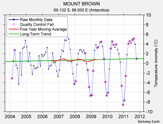 MOUNT BROWN Raw Mean Temperature