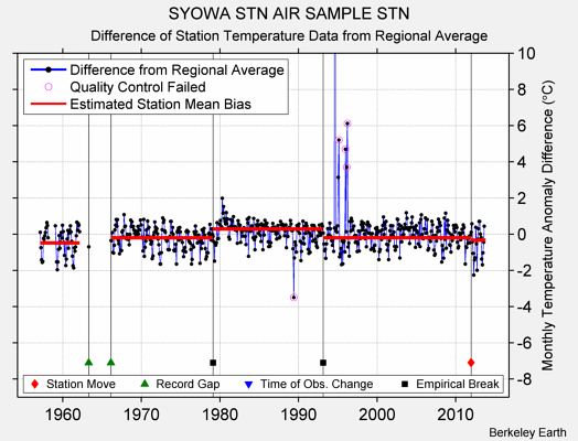 SYOWA STN AIR SAMPLE STN difference from regional expectation