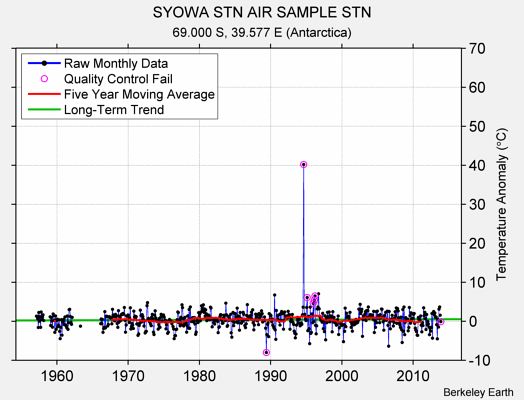 SYOWA STN AIR SAMPLE STN Raw Mean Temperature