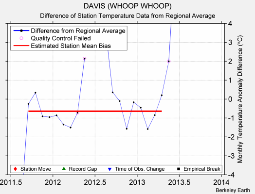 DAVIS (WHOOP WHOOP) difference from regional expectation