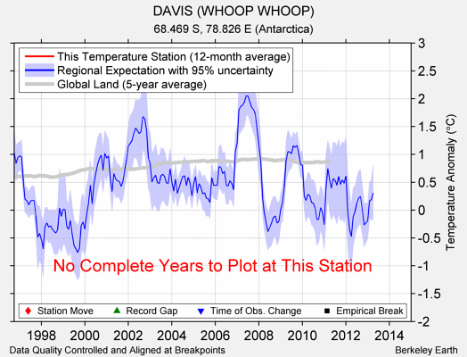 DAVIS (WHOOP WHOOP) comparison to regional expectation