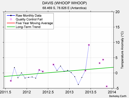 DAVIS (WHOOP WHOOP) Raw Mean Temperature