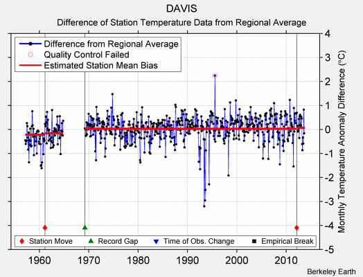 DAVIS difference from regional expectation