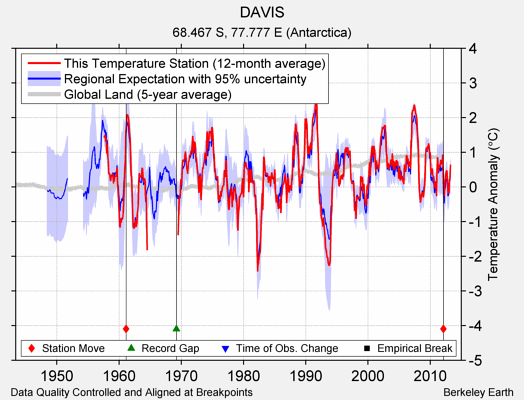 DAVIS comparison to regional expectation