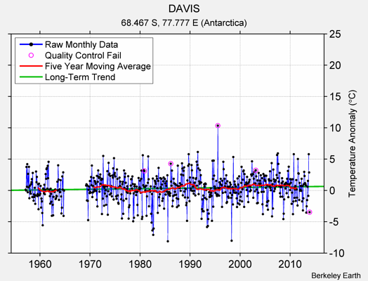 DAVIS Raw Mean Temperature