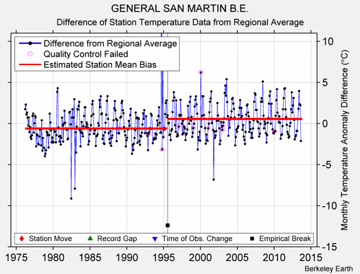 GENERAL SAN MARTIN B.E. difference from regional expectation