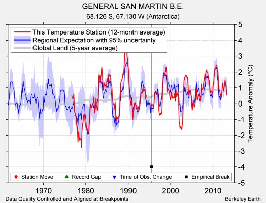 GENERAL SAN MARTIN B.E. comparison to regional expectation