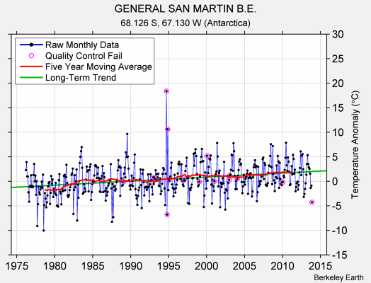 GENERAL SAN MARTIN B.E. Raw Mean Temperature