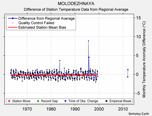 MOLODEZHNAYA difference from regional expectation