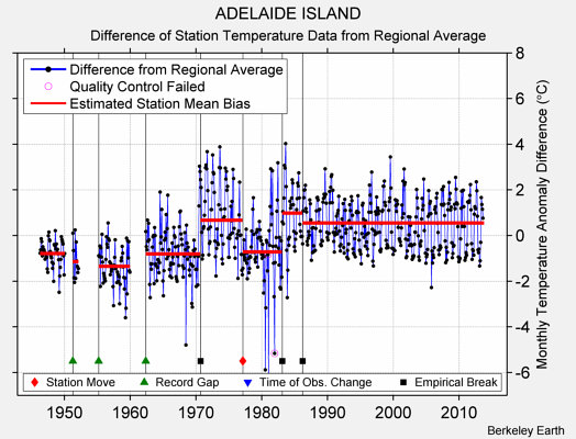 ADELAIDE ISLAND difference from regional expectation
