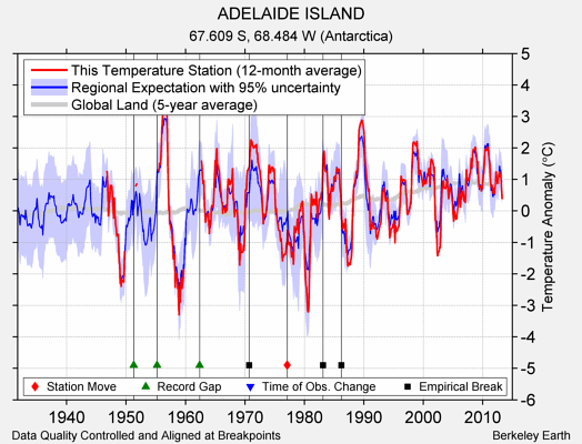 ADELAIDE ISLAND comparison to regional expectation