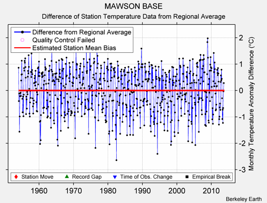 MAWSON BASE difference from regional expectation