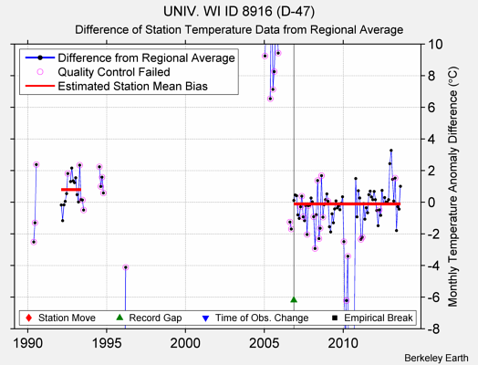 UNIV. WI ID 8916 (D-47) difference from regional expectation