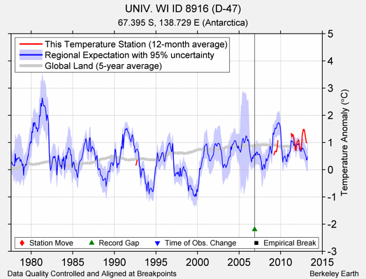 UNIV. WI ID 8916 (D-47) comparison to regional expectation