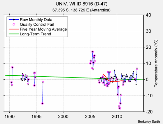 UNIV. WI ID 8916 (D-47) Raw Mean Temperature