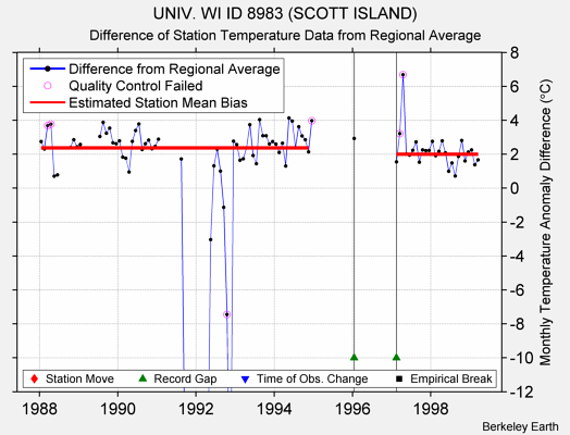 UNIV. WI ID 8983 (SCOTT ISLAND) difference from regional expectation