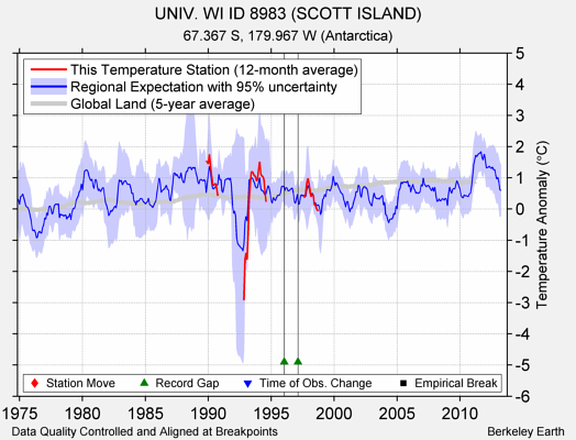 UNIV. WI ID 8983 (SCOTT ISLAND) comparison to regional expectation