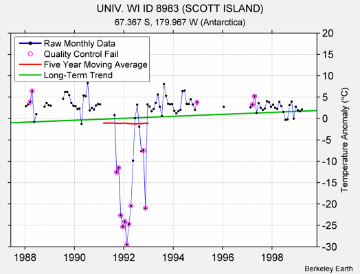 UNIV. WI ID 8983 (SCOTT ISLAND) Raw Mean Temperature